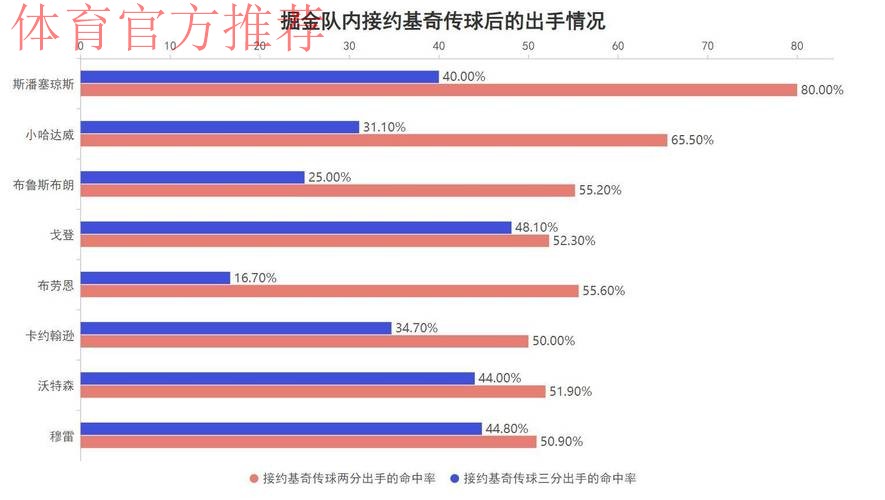 激战加时双杀火箭坐稳前二！本赛季的这支掘金队到底强在哪？